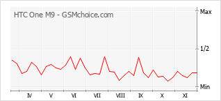 手机声望改变图表 HTC One M9
