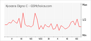 Diagramm der Poplularitätveränderungen von Kyocera Digno C