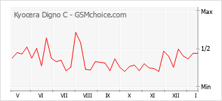 Gráfico de los cambios de popularidad Kyocera Digno C