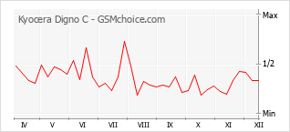 Grafico di modifiche della popolarità del telefono cellulare Kyocera Digno C
