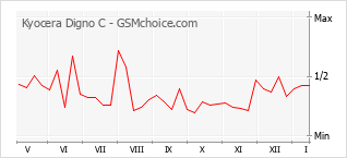 Traçar mudanças de populariedade do telemóvel Kyocera Digno C
