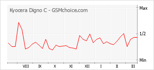 Диаграмма изменений популярности телефона Kyocera Digno C