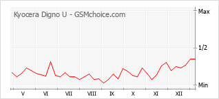 Gráfico de los cambios de popularidad Kyocera Digno U