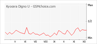 Populariteit van de telefoon: diagram Kyocera Digno U