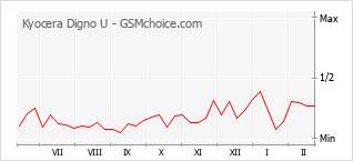 Traçar mudanças de populariedade do telemóvel Kyocera Digno U