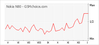 Diagramm der Poplularitätveränderungen von Nokia N80