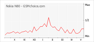 Popularity chart of Nokia N80