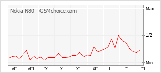 Gráfico de los cambios de popularidad Nokia N80