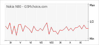 Traçar mudanças de populariedade do telemóvel Nokia N80
