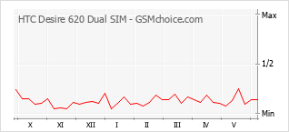 Diagramm der Poplularitätveränderungen von HTC Desire 620 Dual SIM