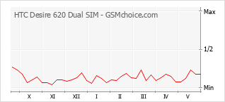 Grafico di modifiche della popolarità del telefono cellulare HTC Desire 620 Dual SIM