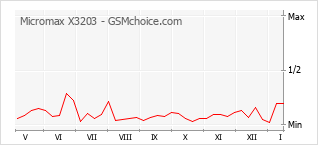 Diagramm der Poplularitätveränderungen von Micromax X3203