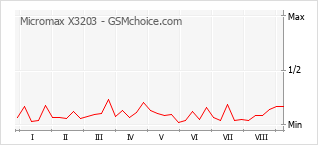 Gráfico de los cambios de popularidad Micromax X3203