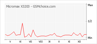 Grafico di modifiche della popolarità del telefono cellulare Micromax X3203