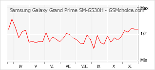 Popularity chart of Samsung Galaxy Grand Prime SM-G530H
