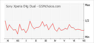 Popularity chart of Sony Xperia E4g Dual