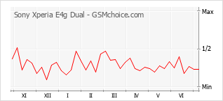 Gráfico de los cambios de popularidad Sony Xperia E4g Dual