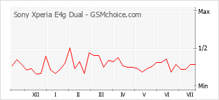 Le graphique de popularité de Sony Xperia E4g Dual