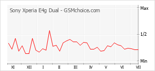Grafico di modifiche della popolarità del telefono cellulare Sony Xperia E4g Dual