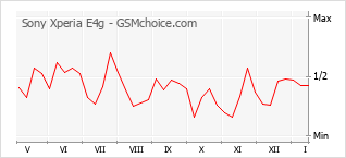 Diagramm der Poplularitätveränderungen von Sony Xperia E4g