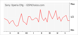 Grafico di modifiche della popolarità del telefono cellulare Sony Xperia E4g