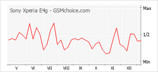 Traçar mudanças de populariedade do telemóvel Sony Xperia E4g