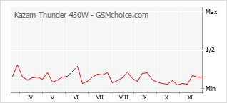 Grafico di modifiche della popolarità del telefono cellulare Kazam Thunder 450W