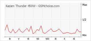 Populariteit van de telefoon: diagram Kazam Thunder 450W