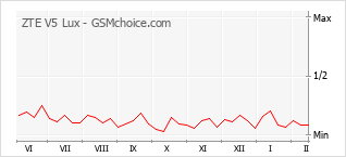 Populariteit van de telefoon: diagram ZTE V5 Lux