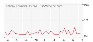 Gráfico de los cambios de popularidad Kazam Thunder 450WL