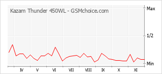 手机声望改变图表 Kazam Thunder 450WL
