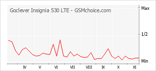 手機聲望改變圖表 Goclever Insignia 530 LTE