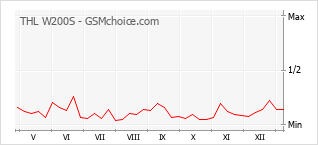 Diagramm der Poplularitätveränderungen von THL W200S
