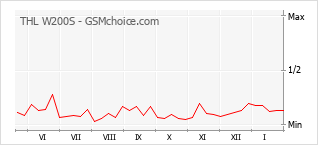 Grafico di modifiche della popolarità del telefono cellulare THL W200S