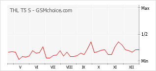Diagramm der Poplularitätveränderungen von THL T5 S
