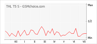 Popularity chart of THL T5 S