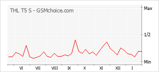 Gráfico de los cambios de popularidad THL T5 S