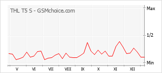 Le graphique de popularité de THL T5 S