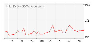 Grafico di modifiche della popolarità del telefono cellulare THL T5 S