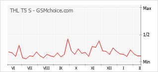 Диаграмма изменений популярности телефона THL T5 S