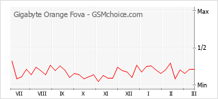 Gráfico de los cambios de popularidad Gigabyte Orange Fova