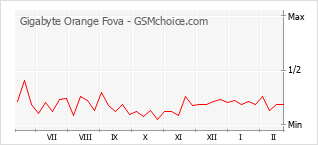 Populariteit van de telefoon: diagram Gigabyte Orange Fova