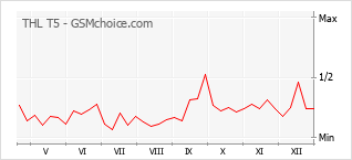 Diagramm der Poplularitätveränderungen von THL T5