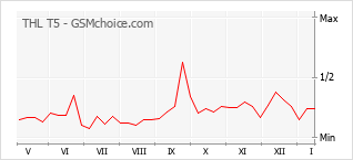 Popularity chart of THL T5