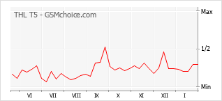 Le graphique de popularité de THL T5
