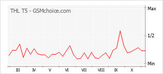 Grafico di modifiche della popolarità del telefono cellulare THL T5