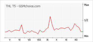 Traçar mudanças de populariedade do telemóvel THL T5