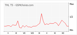 Диаграмма изменений популярности телефона THL T5