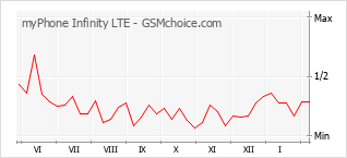 Diagramm der Poplularitätveränderungen von myPhone Infinity LTE