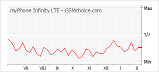 Gráfico de los cambios de popularidad myPhone Infinity LTE